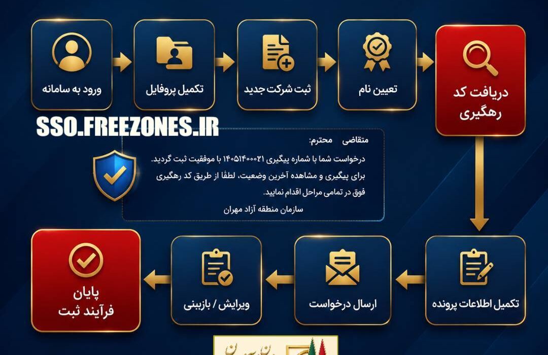 فرآیند ثبت شرکت در منطقه آزاد مهران اعلام شد؛ راهنمای کامل ثبت‌نام و مزایای سرمایه‌گذاری در دروازه اقتصادی غرب کشور