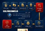 فرآیند ثبت شرکت در منطقه آزاد مهران اعلام شد؛ راهنمای کامل ثبتنام و مزایای سرمایهگذاری در دروازه اقتصادی غرب کشور