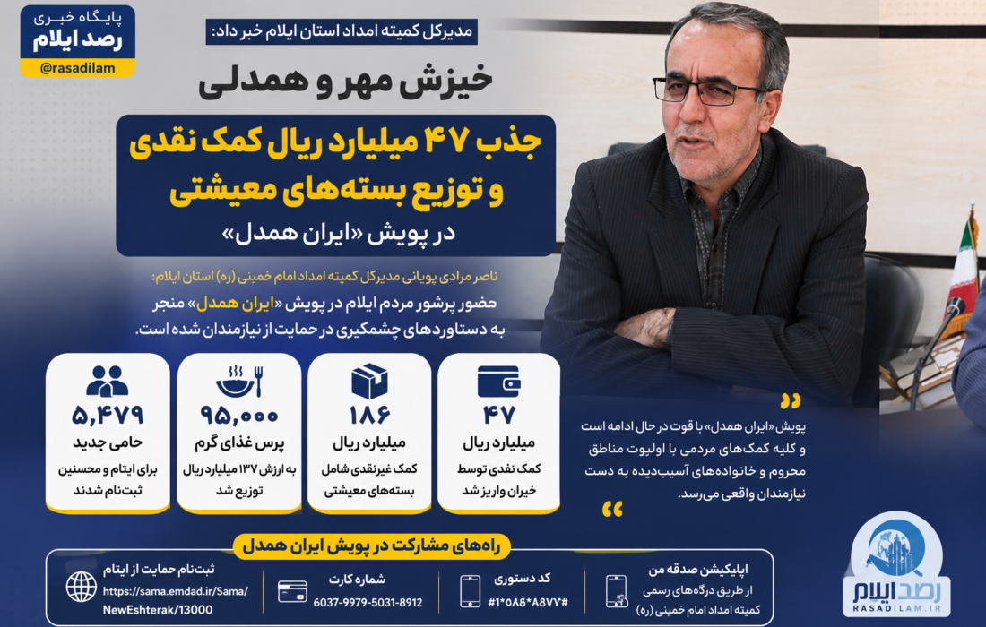 خیران ایلامی ۴۷ میلیارد ریال کمک نقدی به نیازمندان اهدا کردند / ثبت بیش از ۵ هزار حامی جدید ایتام