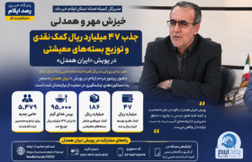 خیران ایلامی ۴۷ میلیارد ریال کمک نقدی به نیازمندان اهدا کردند / ثبت بیش از ۵ هزار حامی جدید ایتام