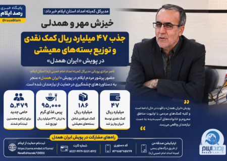 خیران ایلامی ۴۷ میلیارد ریال کمک نقدی به نیازمندان اهدا کردند / ثبت بیش از ۵ هزار حامی جدید ایتام
