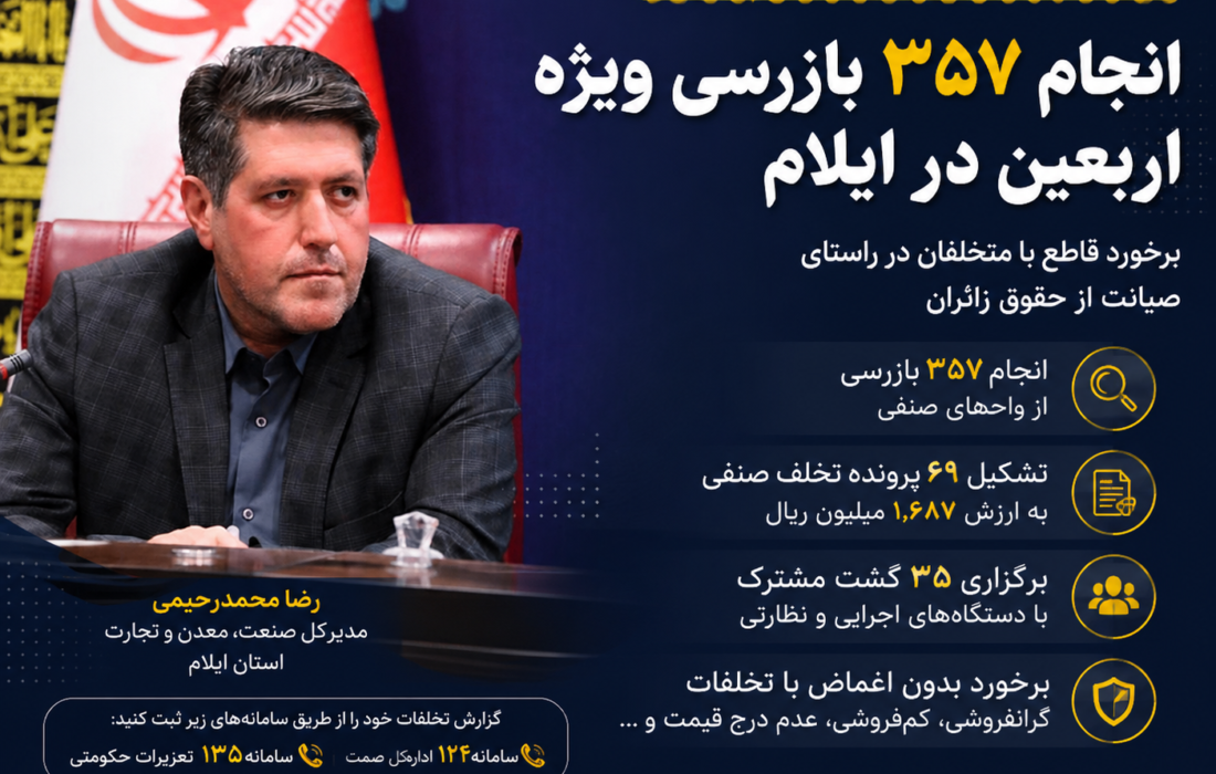 انجام ۳۵۷ بازرسی ویژه اربعین در ایلام؛ تشکیل ۶۹ پرونده تخلف برای صیانت از حقوق زائران