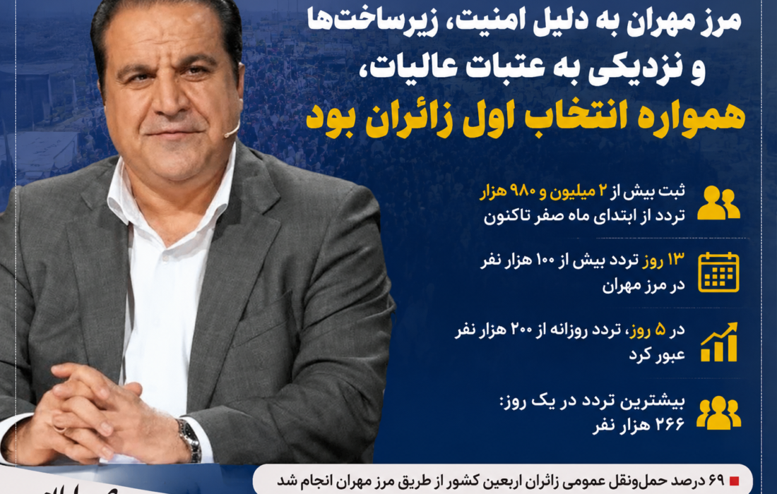 استاندار ایلام: مرز مهران با ثبت ۲ میلیون و ۹۸۰ هزار تردد، انتخاب اول زائران اربعین بود