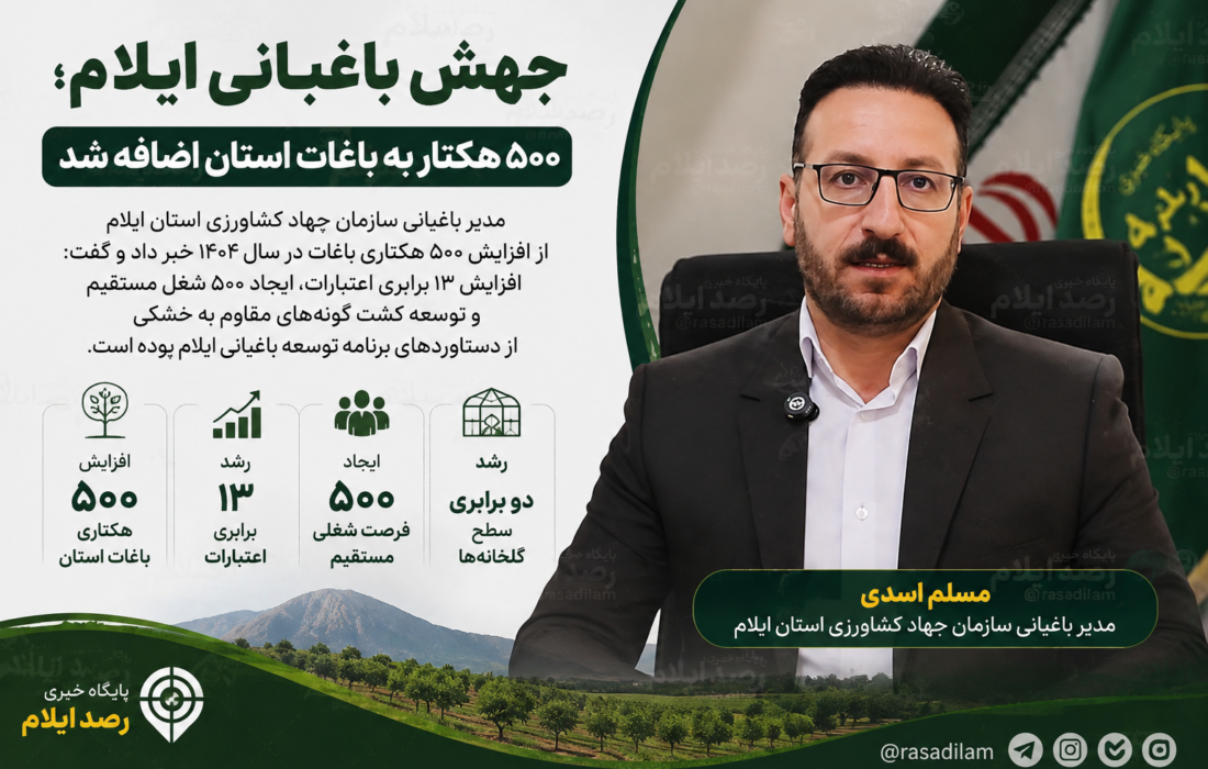 جهش باغبانی ایلام؛ ۵۰۰ هکتار به باغات استان اضافه شد