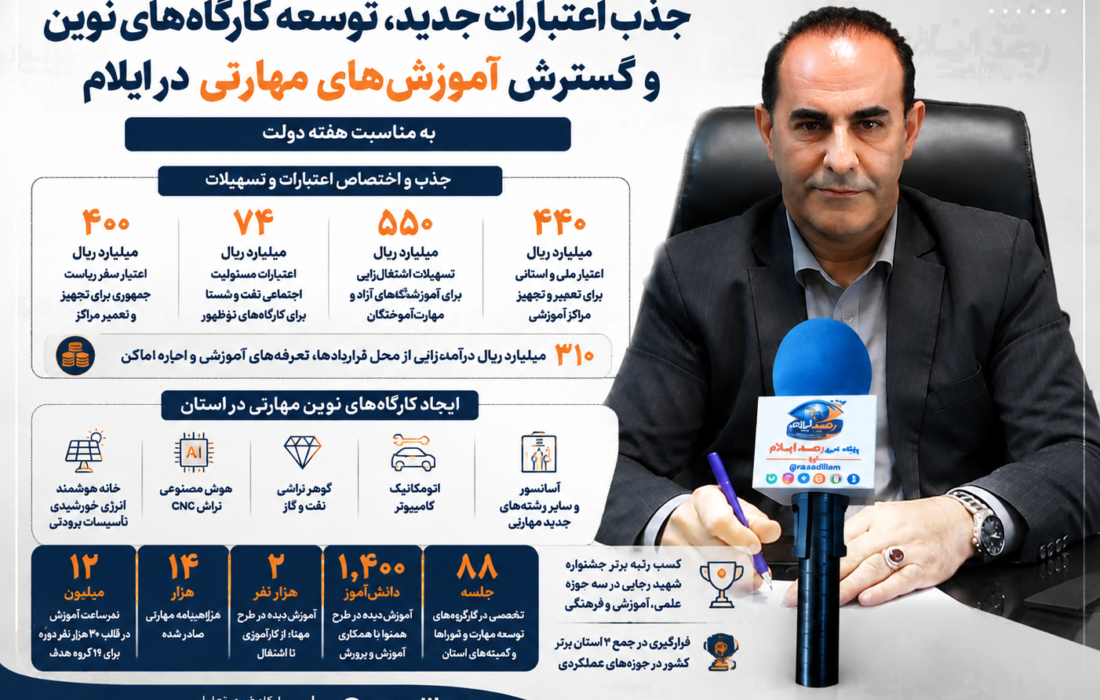 توسعه مهارت‌آموزی در ایلام با جذب اعتبارات جدید، ایجاد کارگاه‌های نوین و حمایت از اشتغال جوانان
