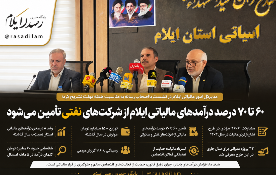 ۶۰ تا ۷۰ درصد درآمدهای مالیاتی ایلام از شرکتهای نفتی تأمین میشود