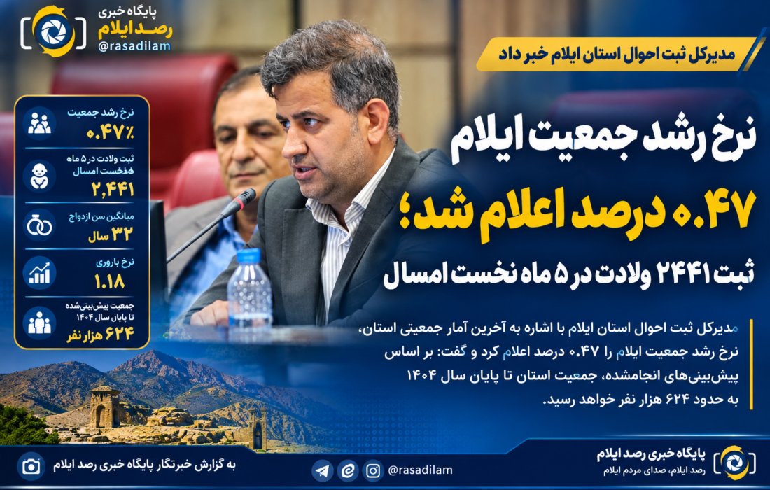نرخ رشد جمعیت ایلام ۰.۴۷ درصد اعلام شد؛ ثبت ۲۴۴۱ ولادت در ۵ ماه نخست امسال