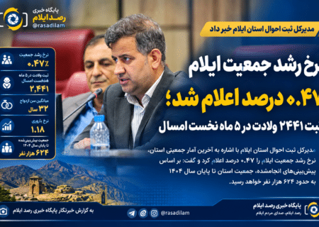 نرخ رشد جمعیت ایلام ۰.۴۷ درصد اعلام شد؛ ثبت ۲۴۴۱ ولادت در ۵ ماه نخست امسال