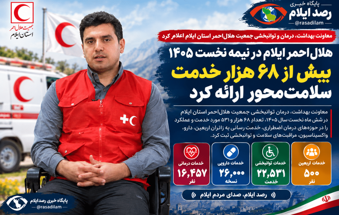 هلالاحمر ایلام در نیمه نخست ۱۴۰۵ بیش از ۶۸ هزار خدمت سلامتمحور ارائه کرد